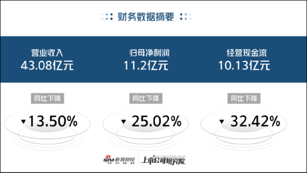 期货配资合法 疫情红利不再鱼跃医疗营收利润双降 应收账款、商誉减值风险显现 | 医药半年报